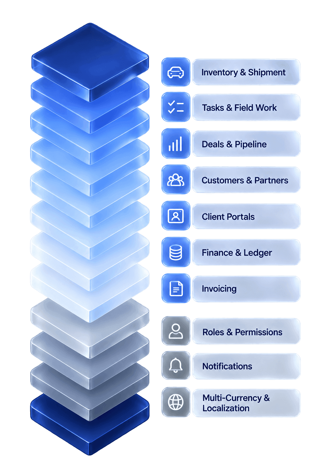 The Carlio platform as a stack of layers: inventory and shipment, tasks and field work, deals and pipeline, customers and partners, client portals, finance and ledger, and invoicing, over the foundations of roles and permissions, notifications, and multi-currency and localization.